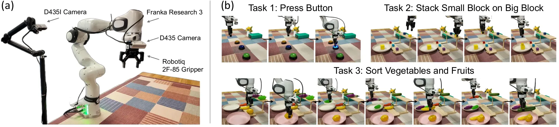 Franka Research 3 的真实机器人设置与三个任务(论文 Figure 4)