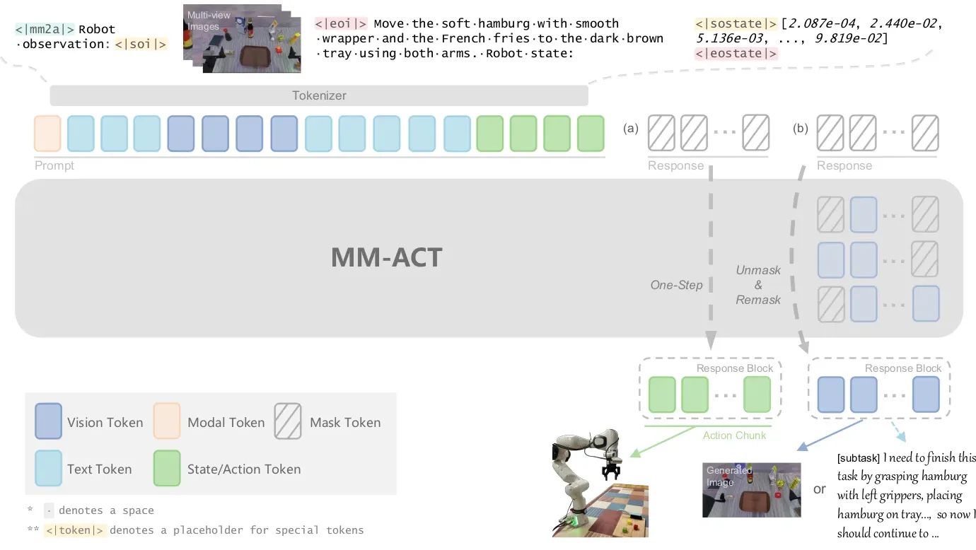 MM-ACT 的共享 token 空间与三种输出 block(论文 Figure 2)