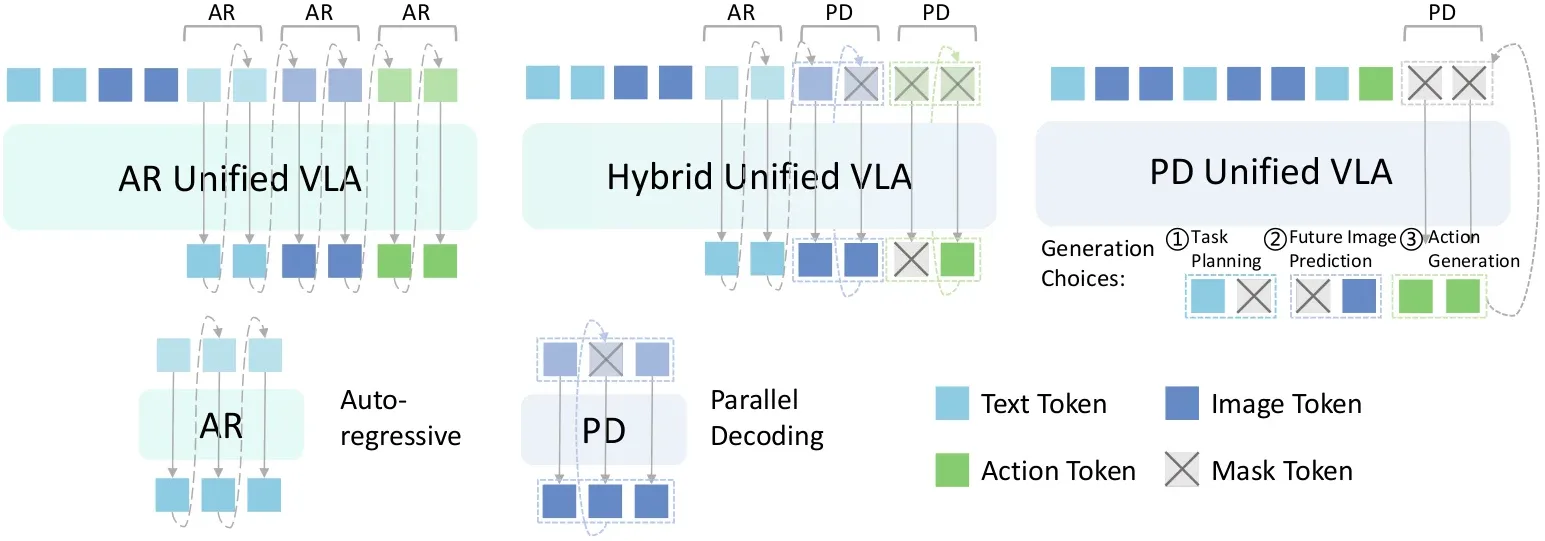 MM-ACT 与 AR/Hybrid Unified VLA 的范式对比(论文 Figure 1)