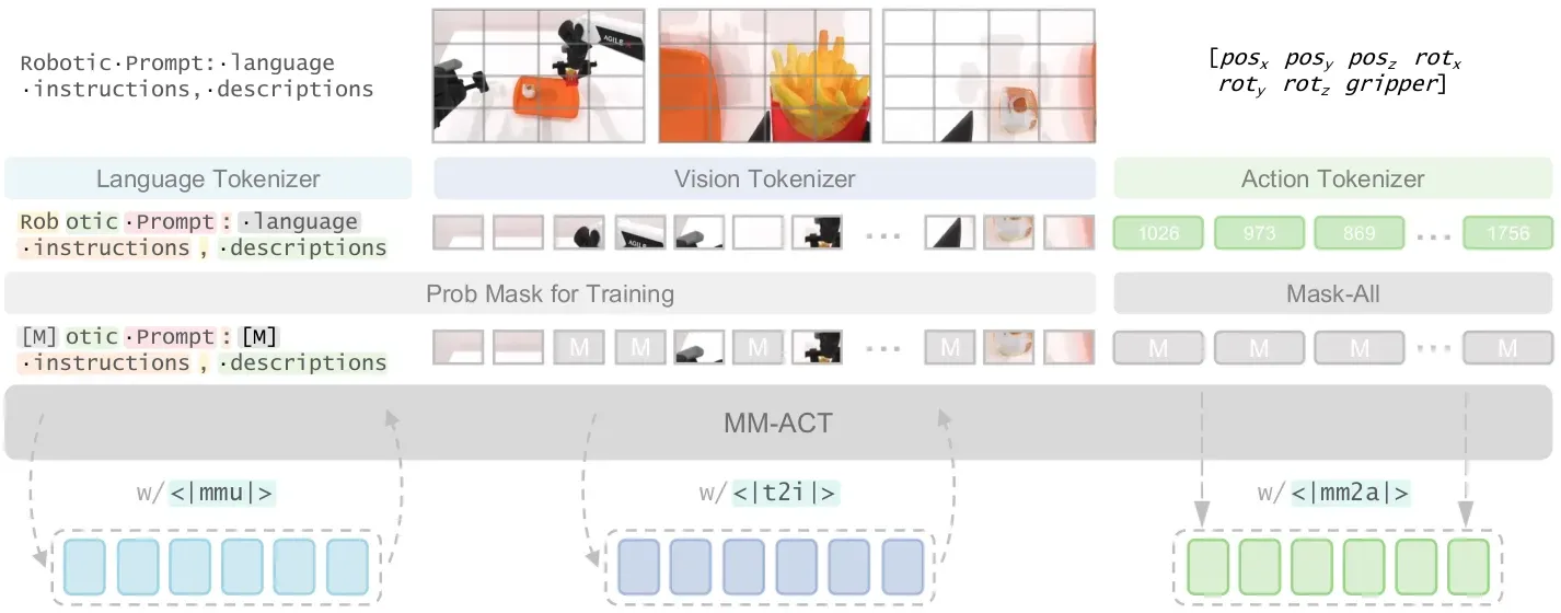 Context-Shared Multimodal Learning 的训练数据构造(论文 Figure 3)