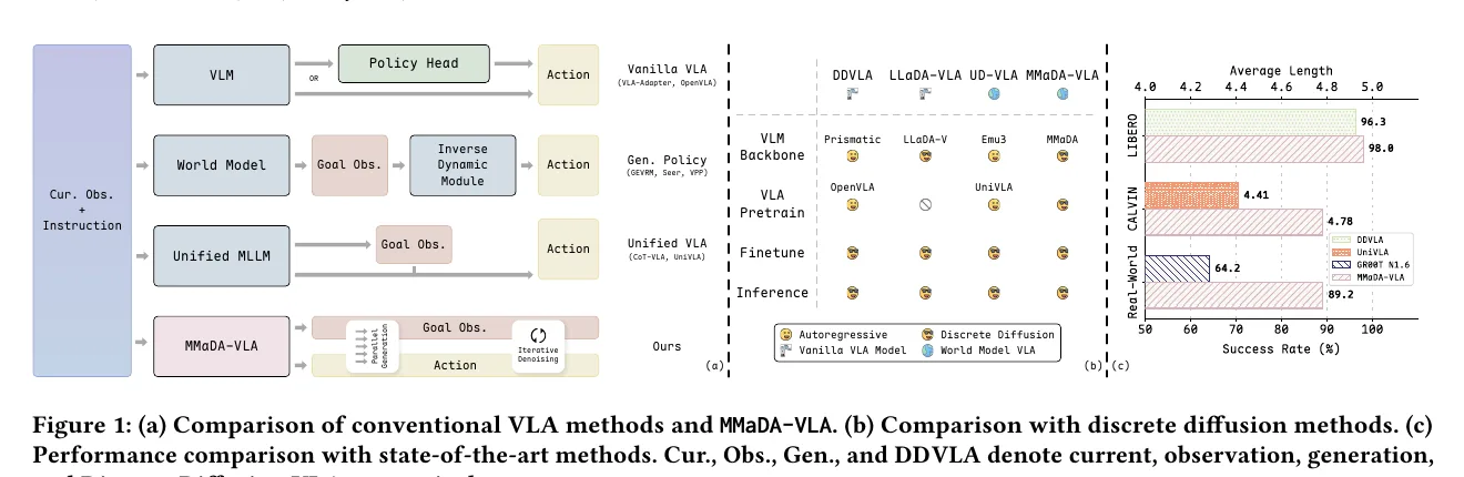 MMaDA-VLA 与传统 VLA、world-model VLA 的比较(论文 Figure 1)